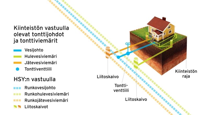 Piirroskuva omakotitalosta ja sen tonttijohdoista ja tonttiviemäreistä. Kuvaan on piirretty myös runkovesijohto, runkoviemärit ja liitoskaivot.