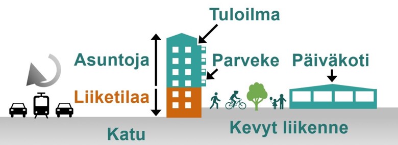 Havainnekuva eri toimintojen sijoittelusta kaupunkirakenteessa. Liiketilat alimpiin kerroksiin ja asunnot ylempiin. Parvekkeet sisäpihan puolelle ja tuloilman otto korkealle sisäpihan puolelle. Herkät kohteet kuten päiväkodit kauemmaksi vilkaaista kaduista.