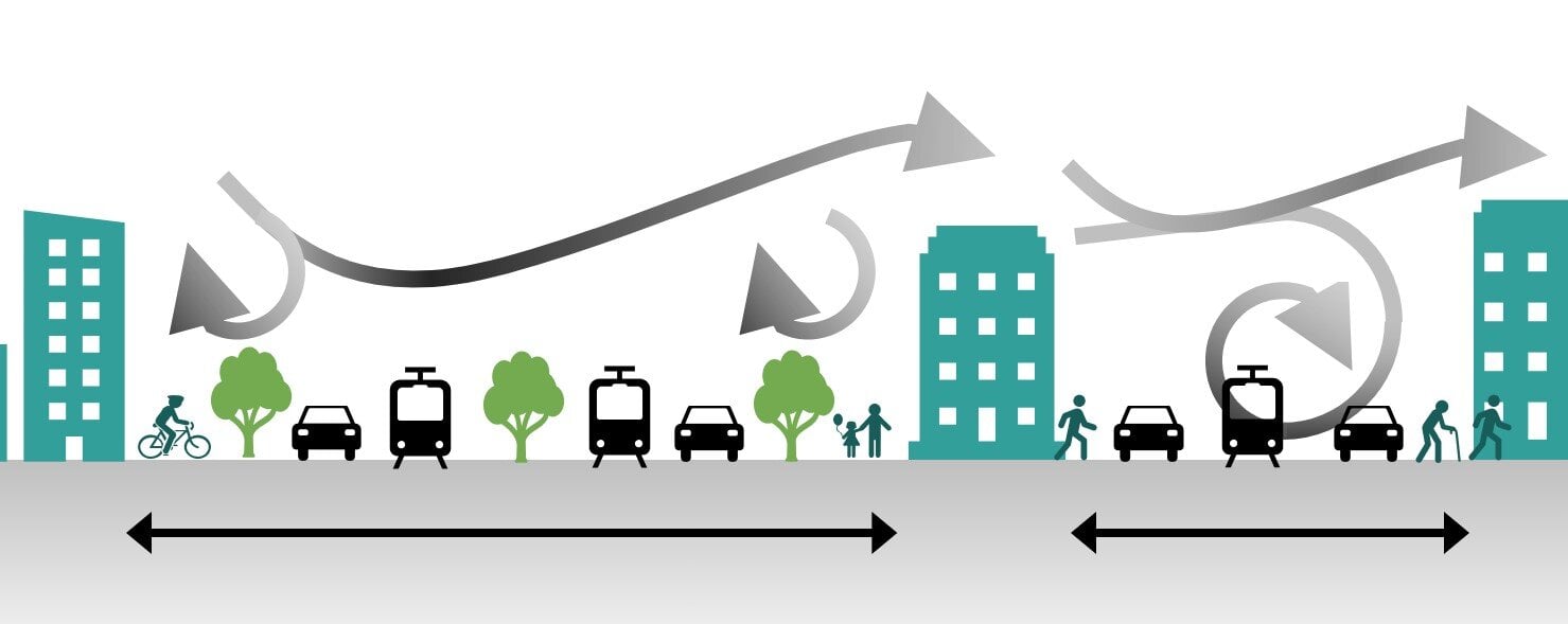 The wider the street and the lower the buildings, the better the ventilation of the street. A distinct whirlwind is created in narrow street canyons, keeping air pollutants in the street canyon.