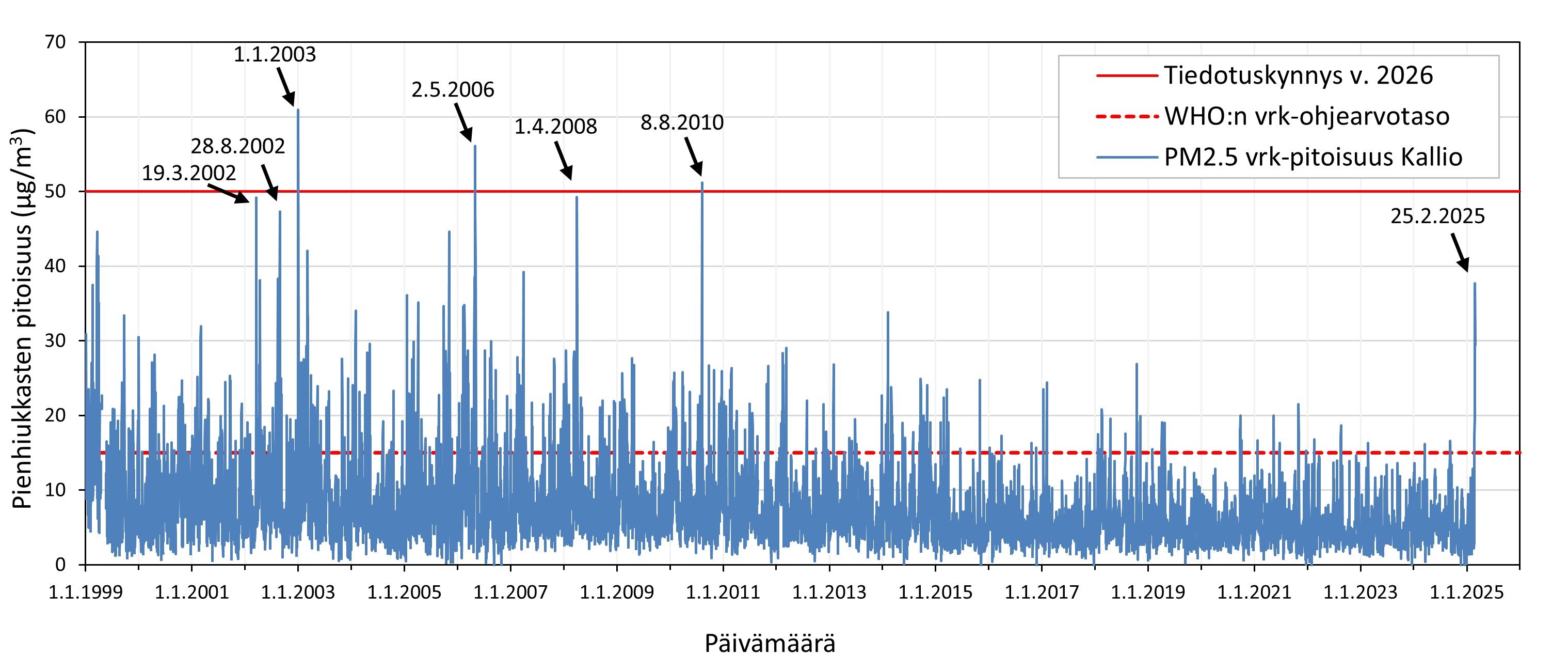 Graafikuva, jossa pienhiukkasten pitoisuuden vuorokausikeskiarvot HSY:n mittausasemalla Helsingin Kalliossa 1.1.1999-26.2.2025. Kuvaan on merkitty WHO:n vuorokausiohjearvotaso (15 µg/m3) ja uuden ilmanlaatudirektiivin tiedotuskynnys (50 µg/m3), joka tulee voimaan vuoden 2026 loppuun mennessä. Itä-Euroopan maastopaloista, peltojen kulotuksista ja muista päästölähteistä kaukokulkeutuneet hiukkaset aiheuttivat korkeita pitoisuuksia vuosina 2002, 2006, 2008 ja 2010. Kaikkein korkein vuorokausikeskiarvo johtui Kallion paikallisista uuden vuoden ilotulotulituksista (1.1.2003).