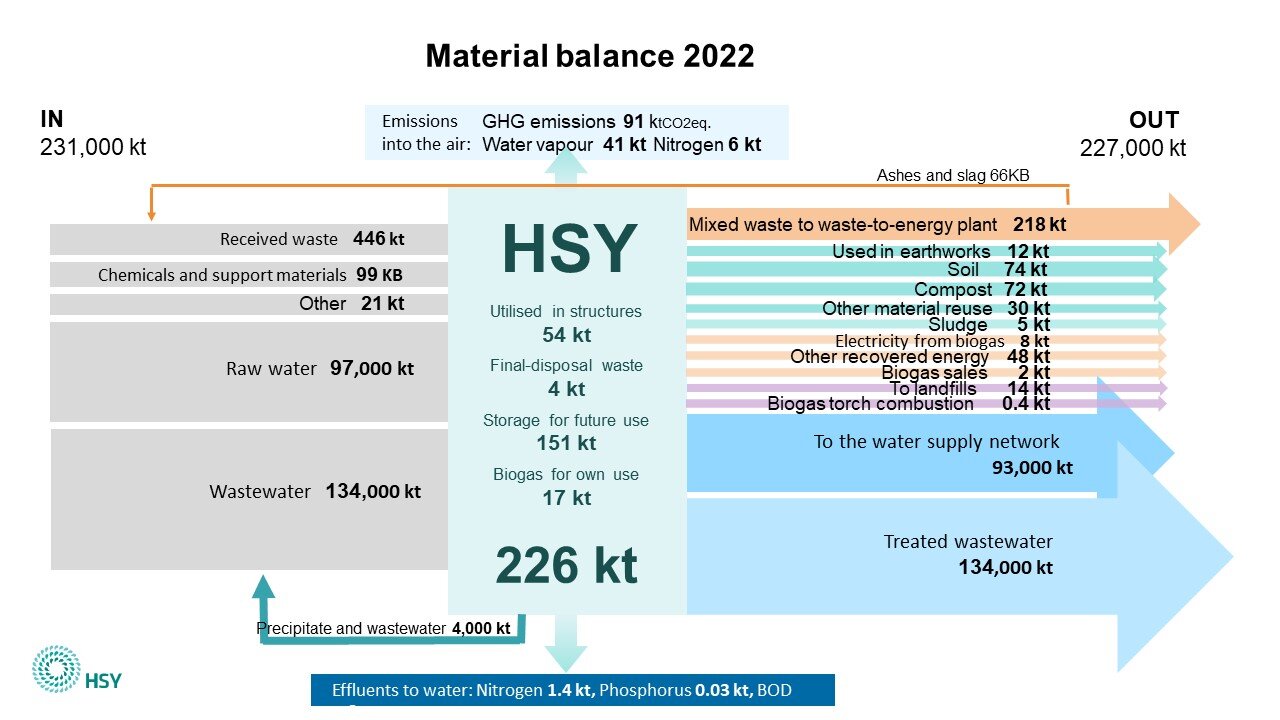 Kuvassa visualisoidaan HSYn materiaalivirtoja