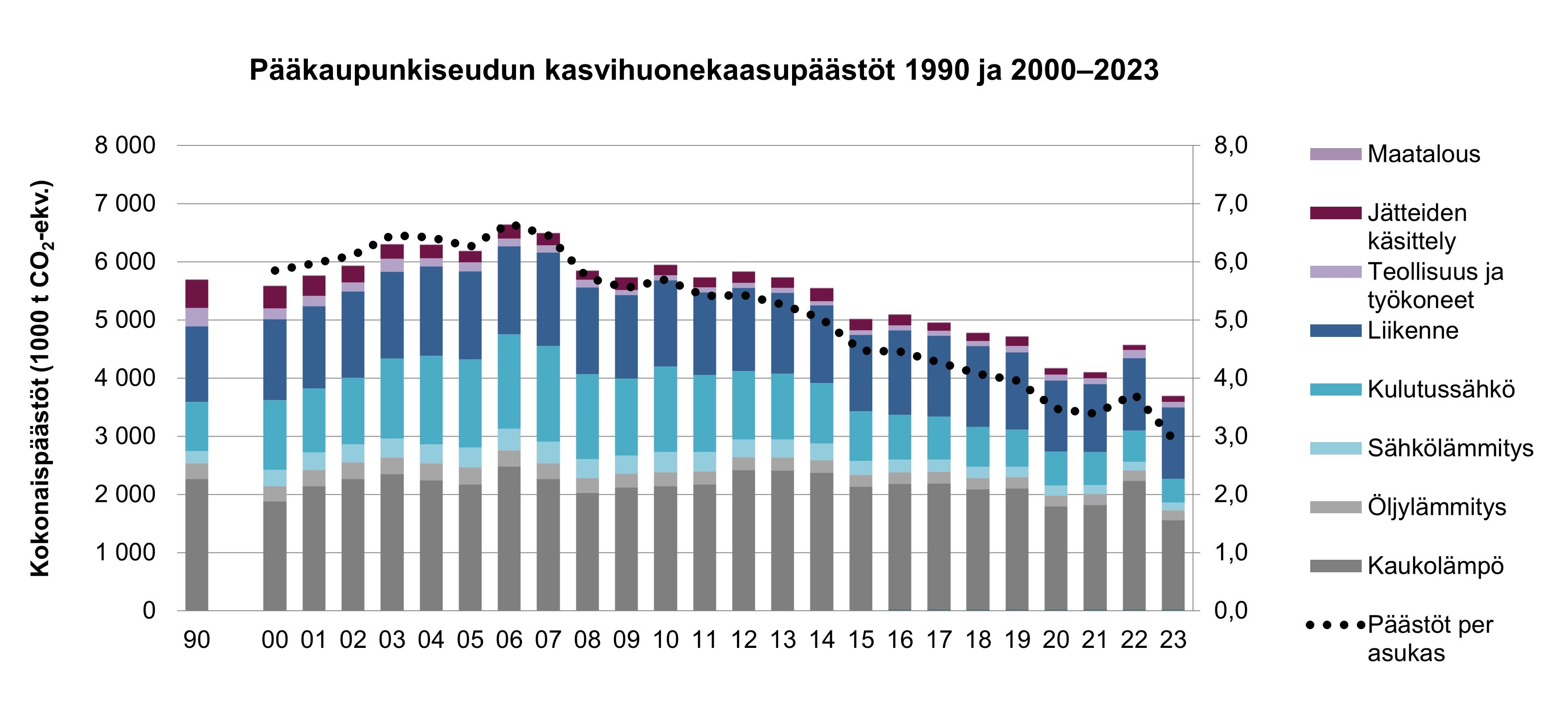 Pääkaupunkiseudun kasvihuonekaasupäästöissä on laskeva trendi vuodesta 2006 alkaen. Vuosi 2022 näkyy poikkeuksena, jolloin seudun kasvihuonekaasupäästöt nousivat edellisvuodesta. Vuonna 2023 laskeva trendi jälleen jatkui.