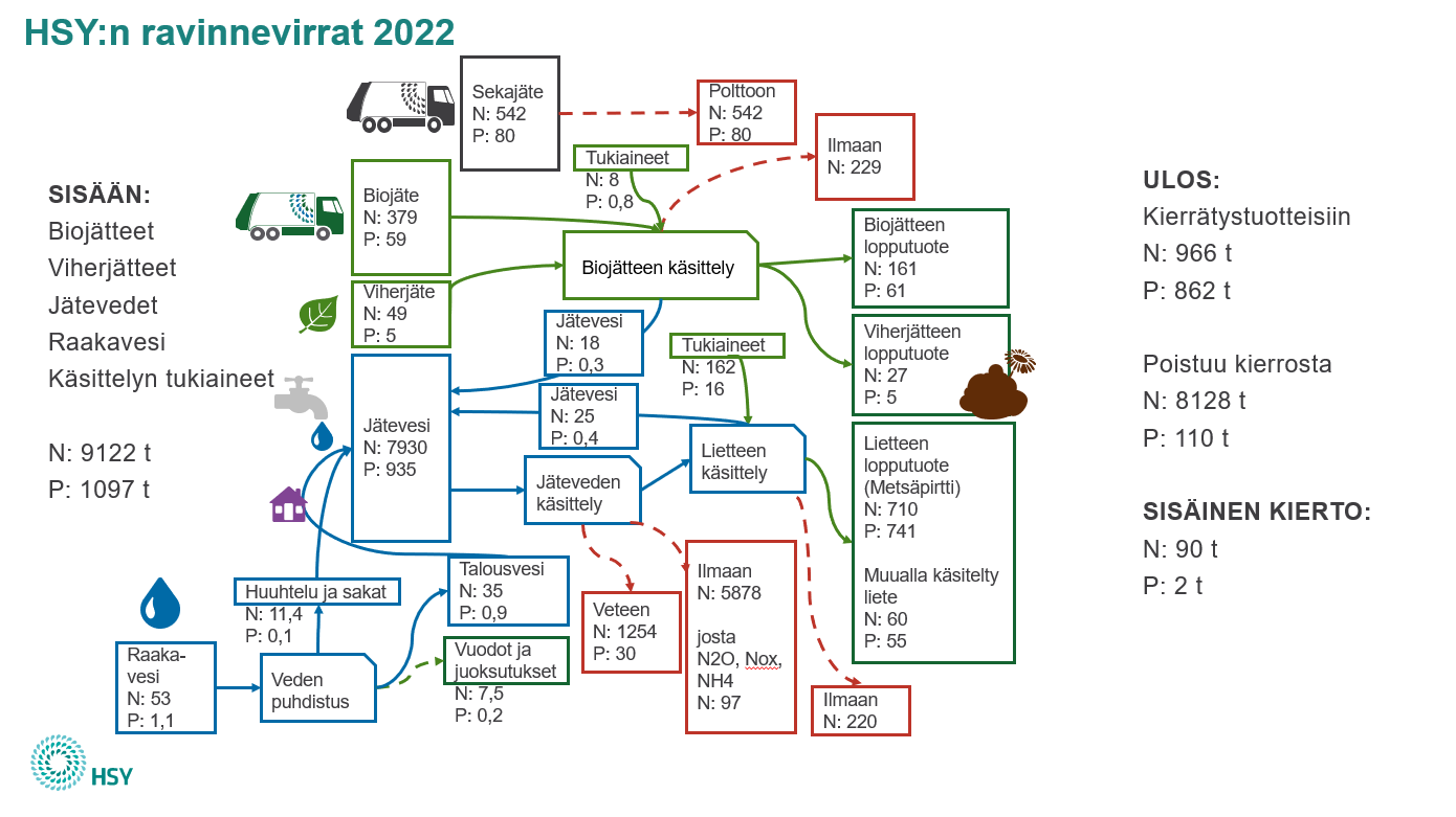 Visualisointi HSY:n ravinnevirroista vuonna 2022.