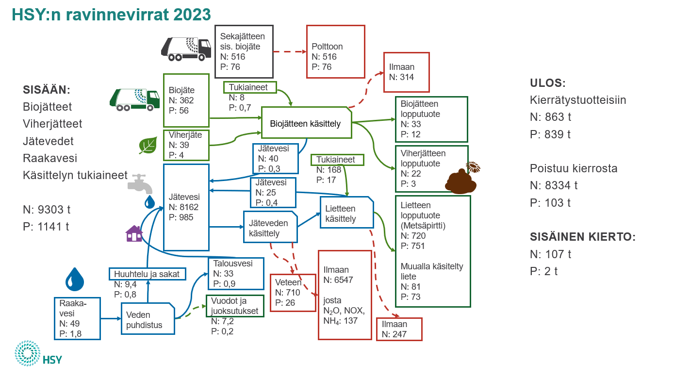 Visualisointi HSY:n ravinnevirroista vuonna 2023.