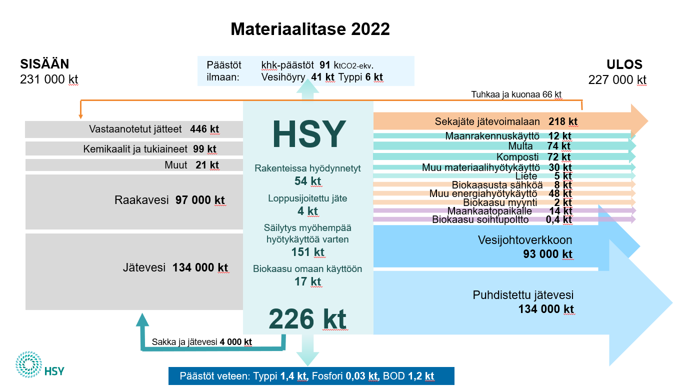 Visualisointi HSY:n materiaalivirroista vuonna 2023.