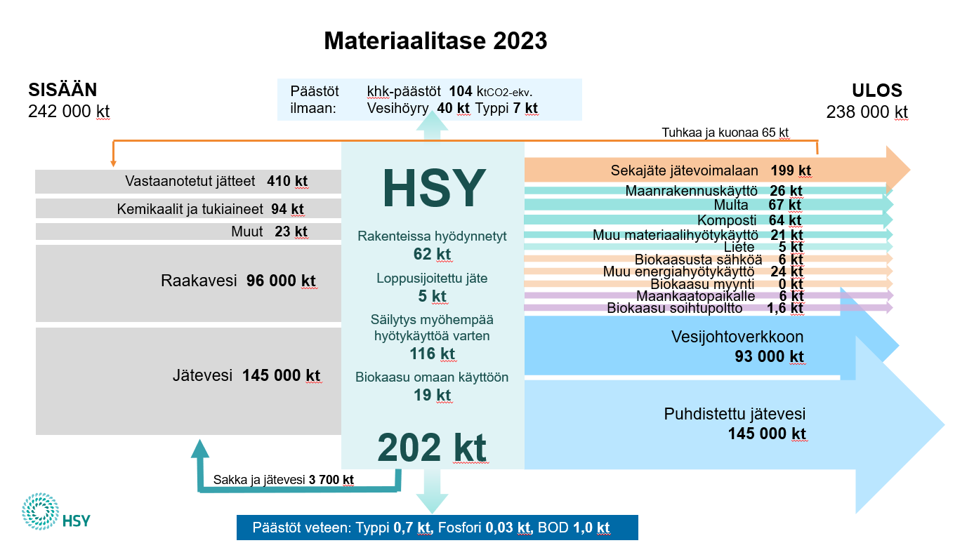 Visualisointi HSY:n materiaalivirroista vuonna 2023.