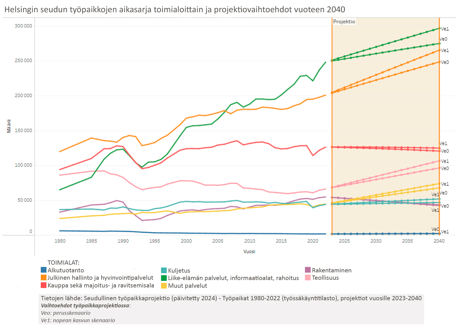 Graafi eri toimialojen työpaikkamäärän kehityksestä 1980-2040