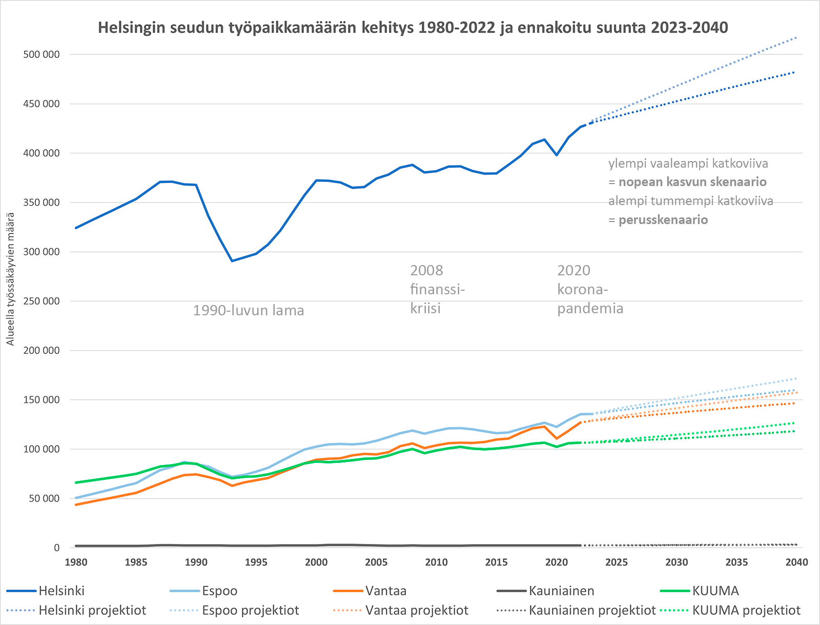 Graafi työpaikkamäärän kehityksestä 1980-2040