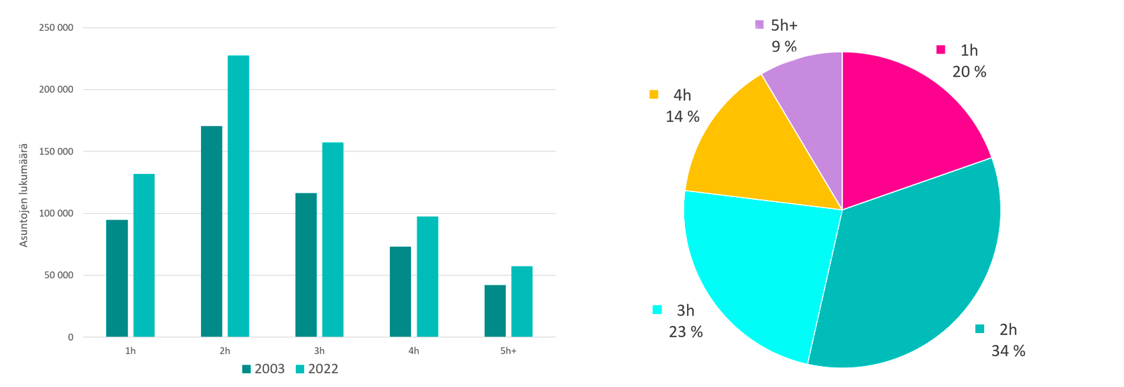 Pylväskaavion ja ympyräkaavion muodostama kuvapari kuvaa pääkaupunkiseudun asuntokanta huoneistotyypeittäin vuosina 2003 ja 2022 sekä eri huoneistotyyppien osuutta asuntokannasta vuonna 2022.