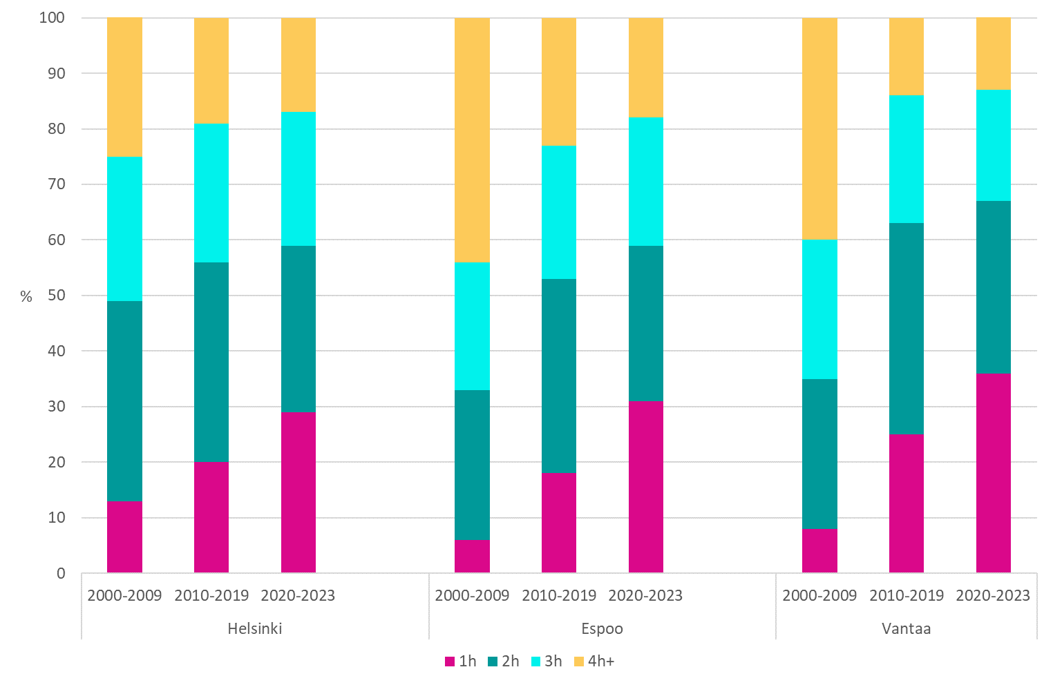 Pinottu pylväskaavio kuvaa eri huoneistotyyppien prosenttiosuuksien kehitystä asuntotuotannosta Helsingissä, Espoossa ja Vantaalla 2000-luvulla.