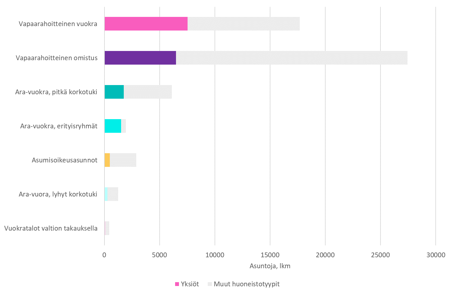 Palkkikaavio kuvaa pääkaupunkiseudulle vuosina 2020-2023 valmistuneita uusia yksiöitä hallinta- ja rahoitusmuodon mukaan luokiteltuina.