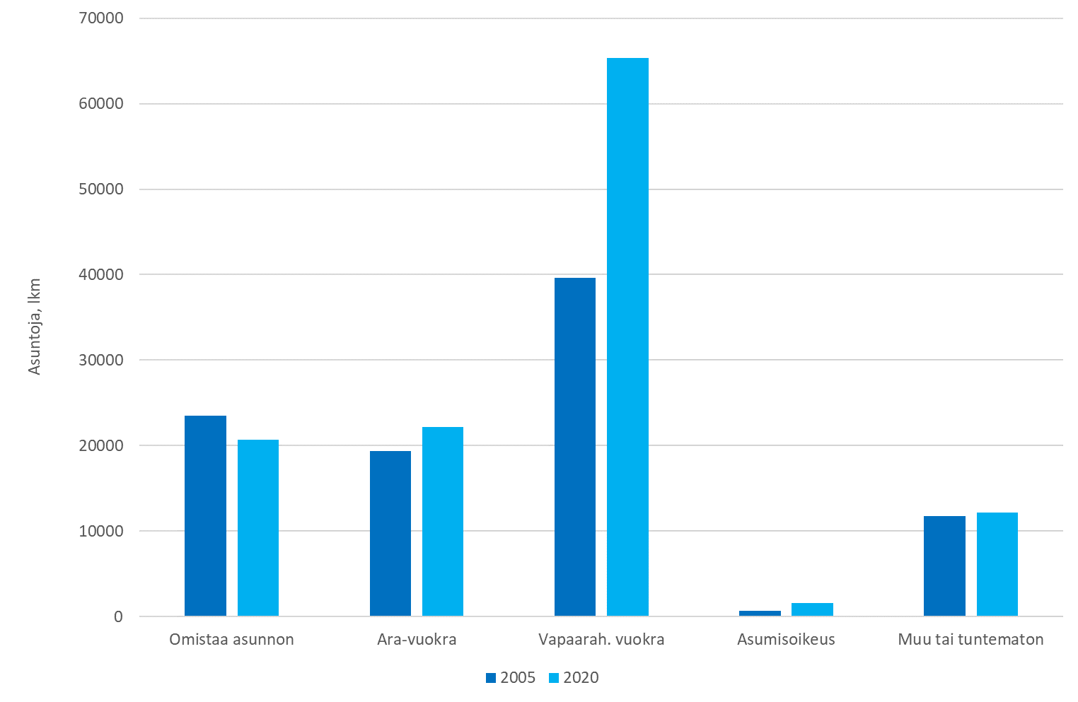 Pylväskaavio kuvaa pääkaupunkiseudun yksiökantaa hallintaperusteen mukaan luokiteltuna. Vertailuvuodet ovat 2005 ja 2020.