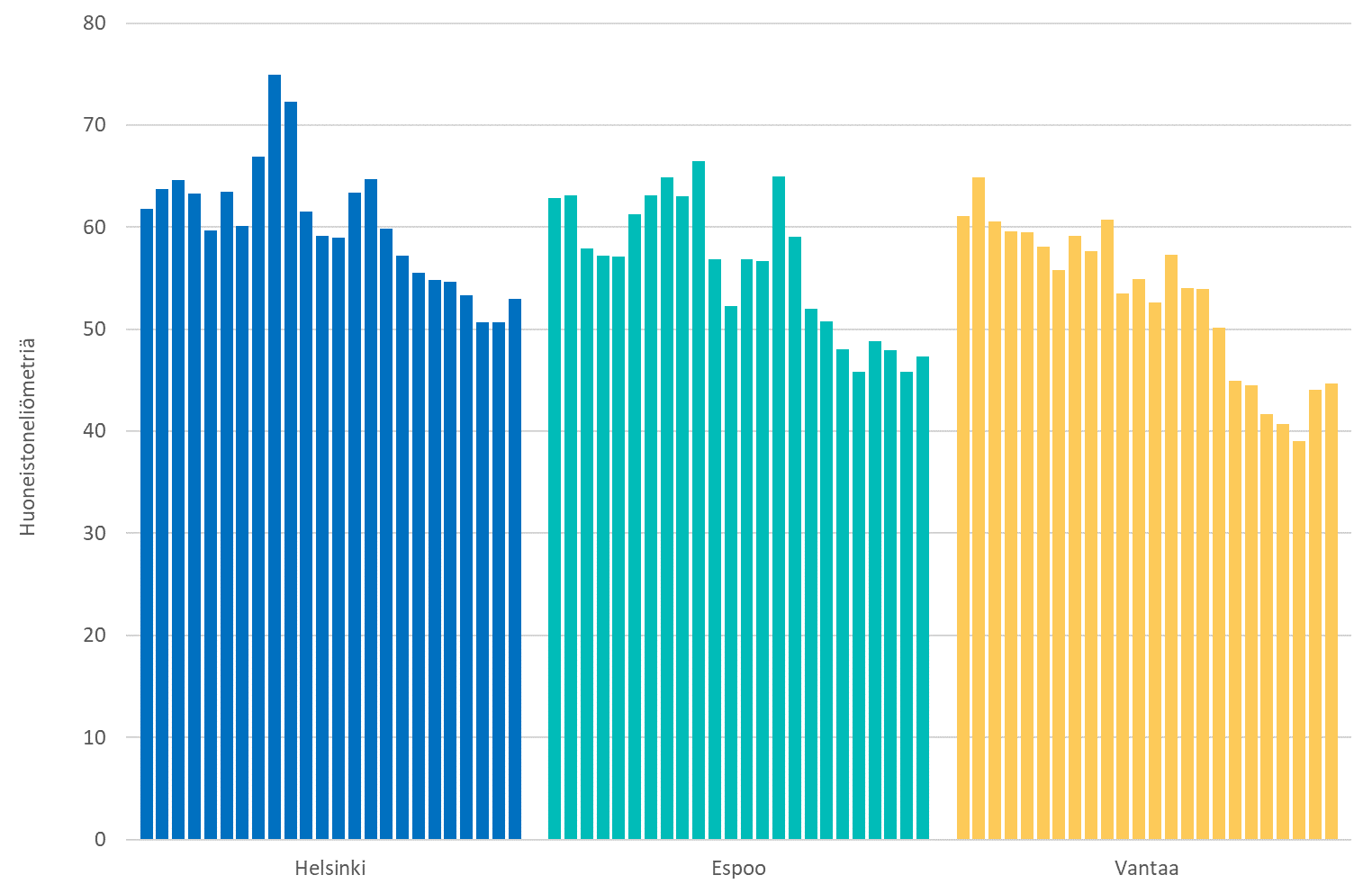 Pylväskaavio kuvaa uusien kerrostaloasuntojen keskikoon kehitystä 2000-luvulla Helsingissä, Espoossa ja Vantaalla.