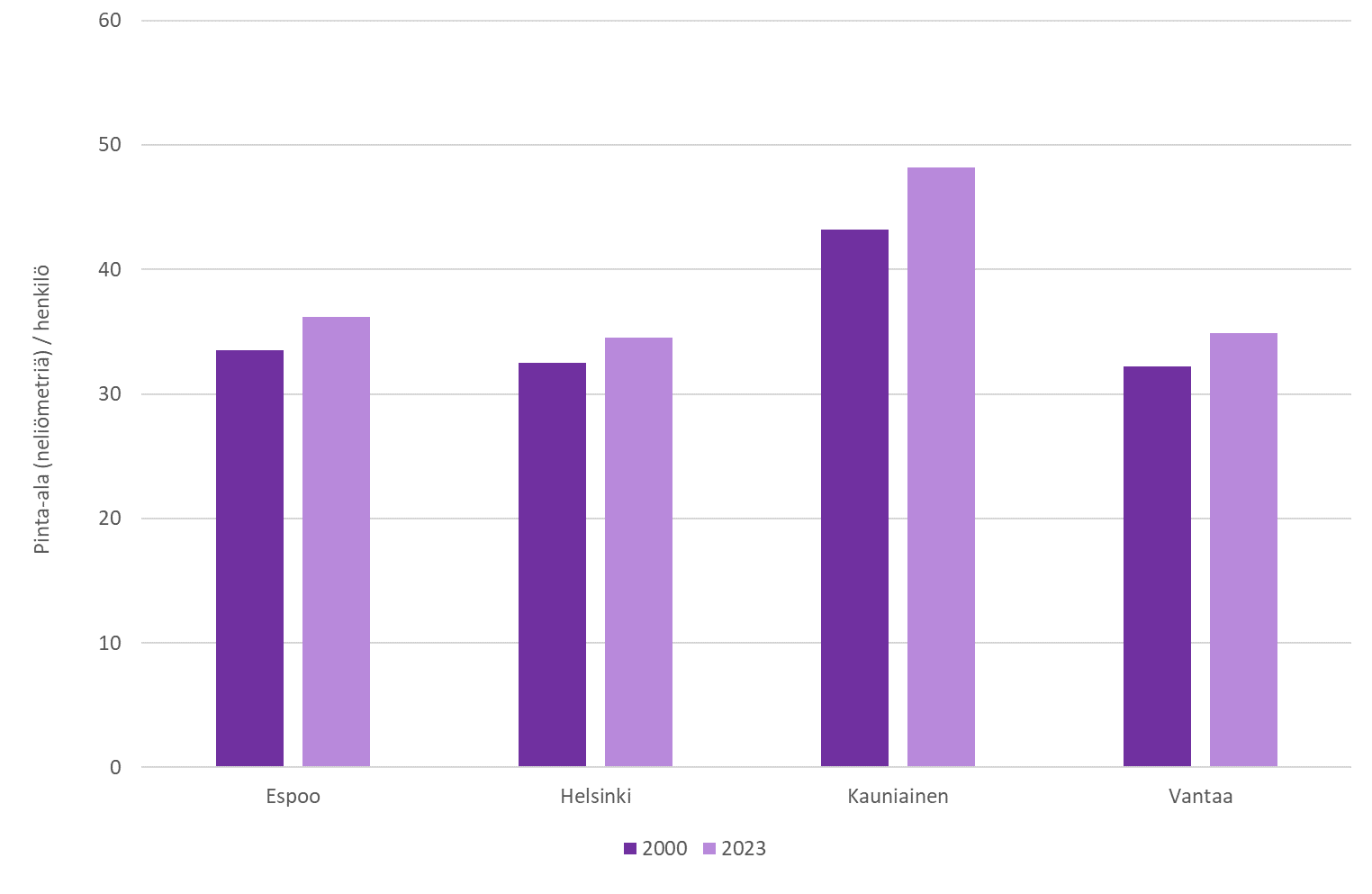 Pylväskaavio kuvaa asumisväljyyden kehitystä pääkaupunkiseudun kaupungeissa. Vertailuvuodet ovat 2000 ja 2023.