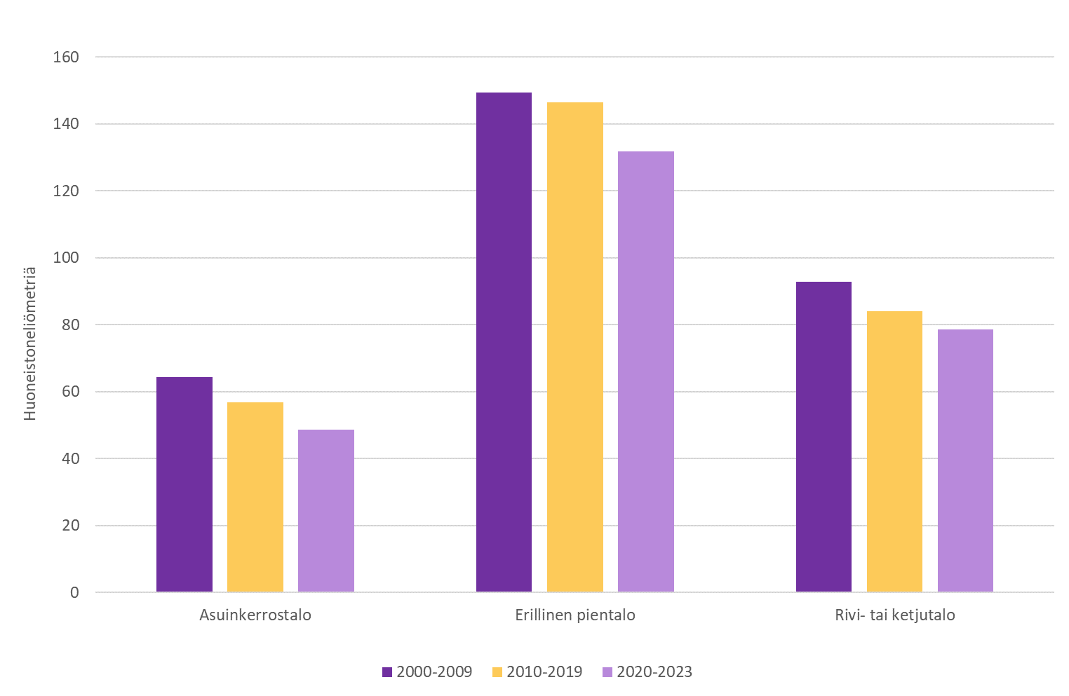 Pylväskaavio kuvaa uusien asuntojen keskikoon kehitystä pääkaupunkiseudulla 2000-luvulla talotyypeittäin. Kaaviossa kuvatut talotyypit ovat asuinkerrostalo, erillinen pientalo sekä rivi- tai ketjutalo.