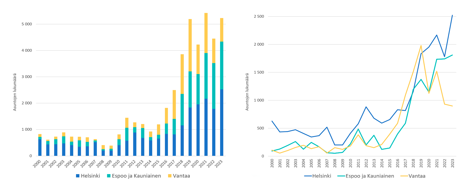 Pinotun pylväskaavion ja viivakaavion kuvapari kuvaa yksiöiden uudisrakentamista pääkaupunkiseudulla lähtien vuodesta 2000 ja päättyen vuoteen 2023 