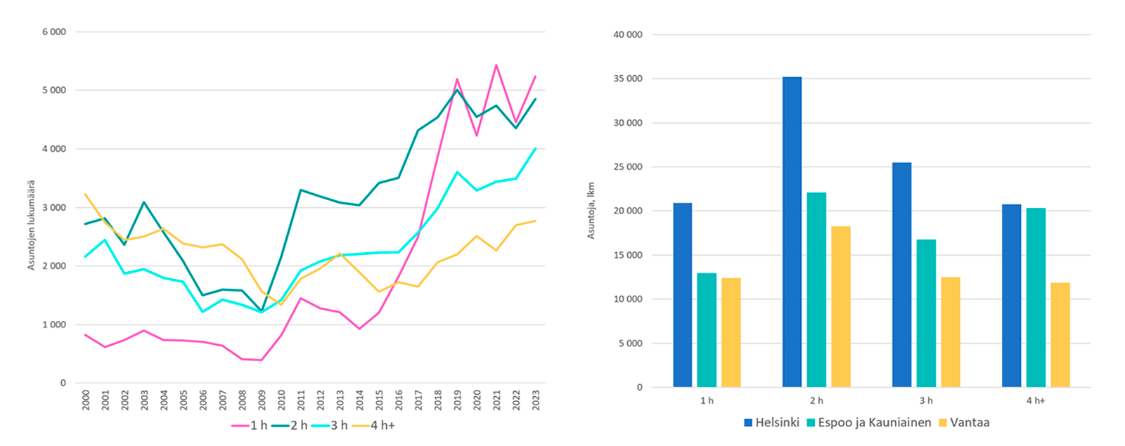 Viivakaavion ja pylväskaavion kuvapari kuvaa  pääkaupunkiseudun asuntotuotantoa huoneistotyypin mukaan alkaen vuodesta 2000 ja päättyen vuoteen 2023..