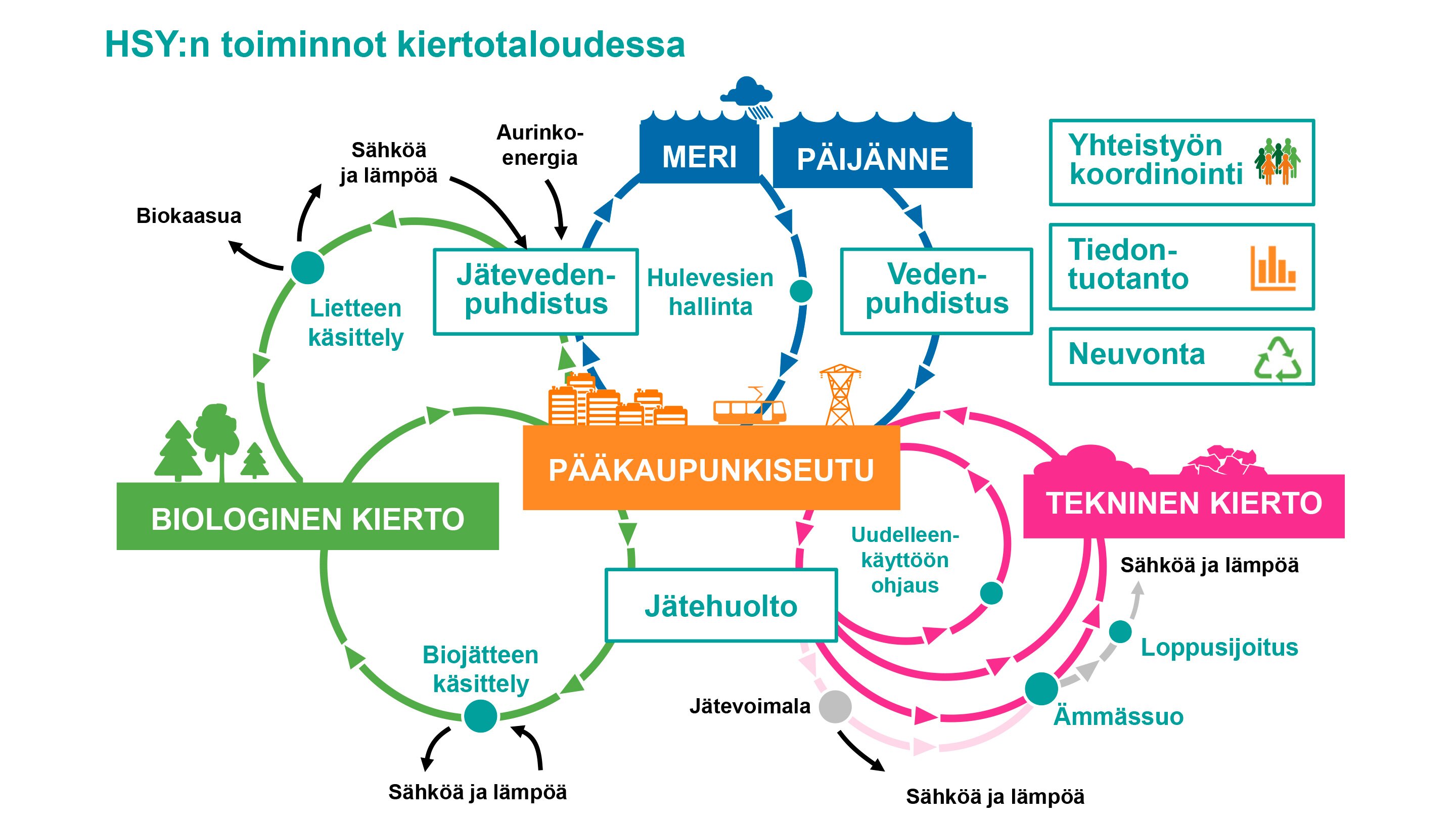 Infograafi-suomi-HSY-kiertotaloudessa2023.png