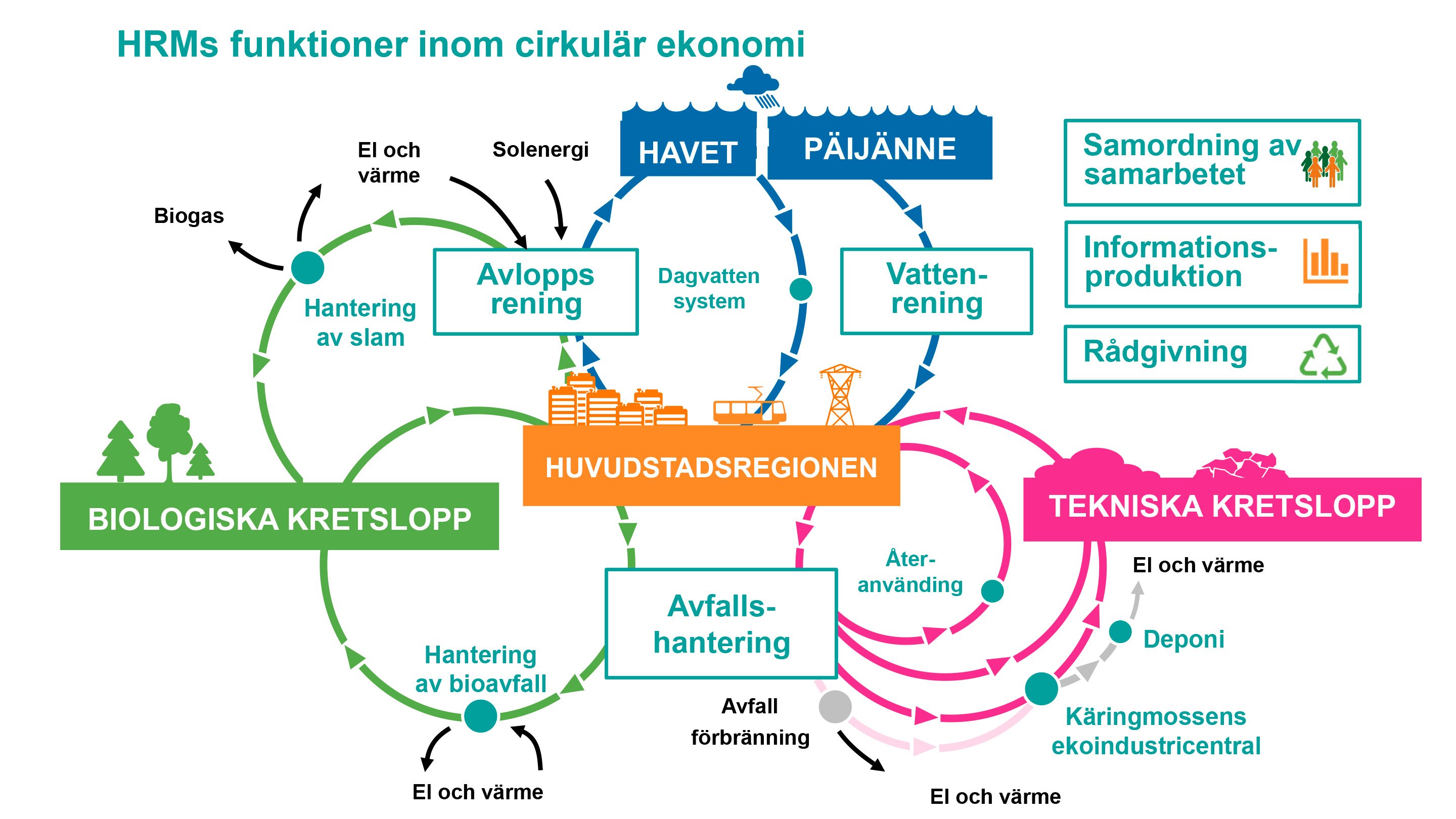 Infograafi-sv-HSY-kiertotaloudessa2023.png