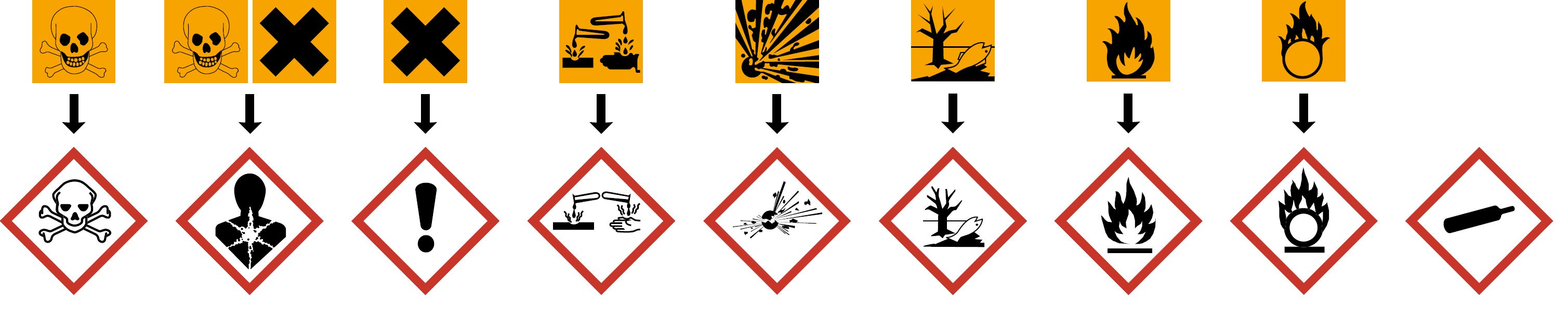 Märken som beskriver farligt avfall såsom frätande, akut toxicitet, gas under tryck